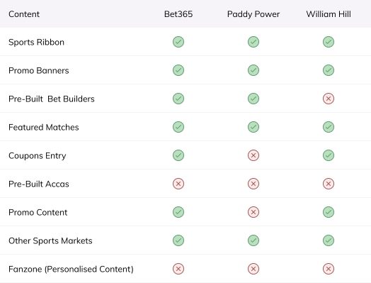Content Comparison